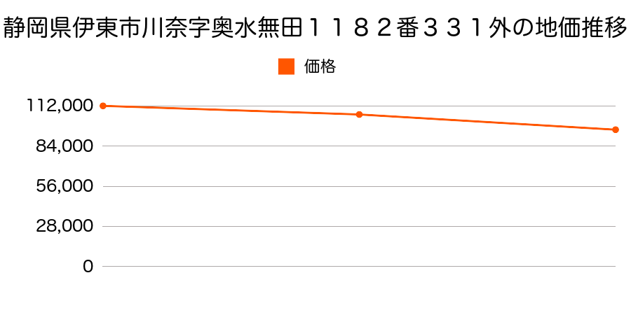 静岡県伊東市川奈字奥水無田１１８２番３３１外の地価推移のグラフ