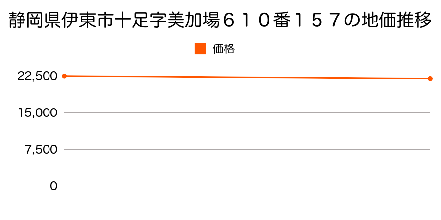 静岡県伊東市十足字美加場６１０番１５７の地価推移のグラフ