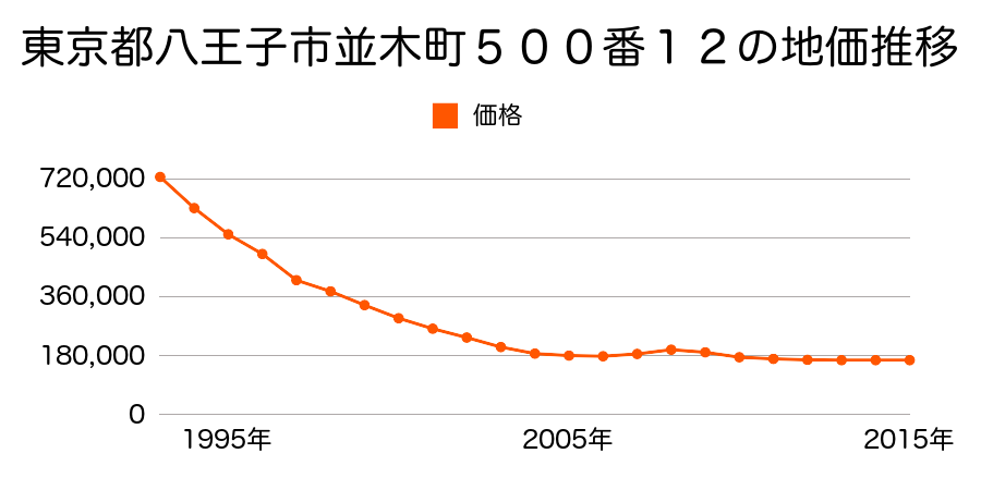 東京都八王子市並木町５００番１２の地価推移のグラフ