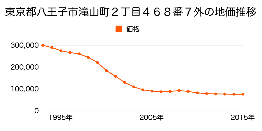 東京都八王子市滝山町２丁目４６８番７外の地価推移のグラフ