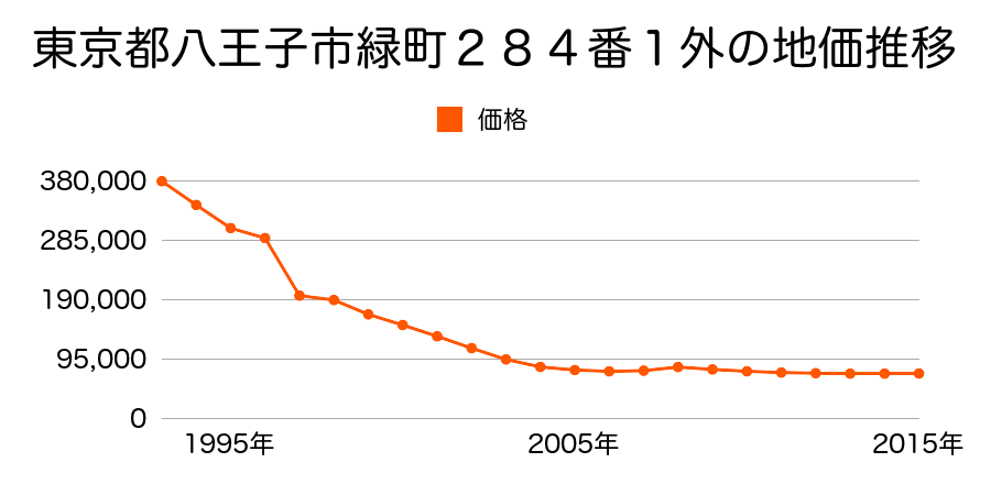 東京都八王子市元八王子町２丁目１２１０番３の地価推移のグラフ