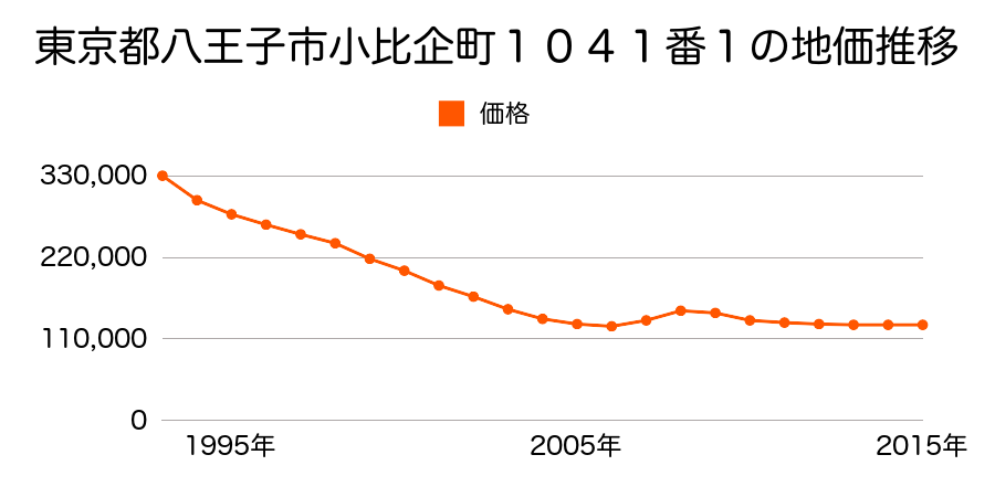 東京都八王子市小比企町１０２５番４の地価推移のグラフ