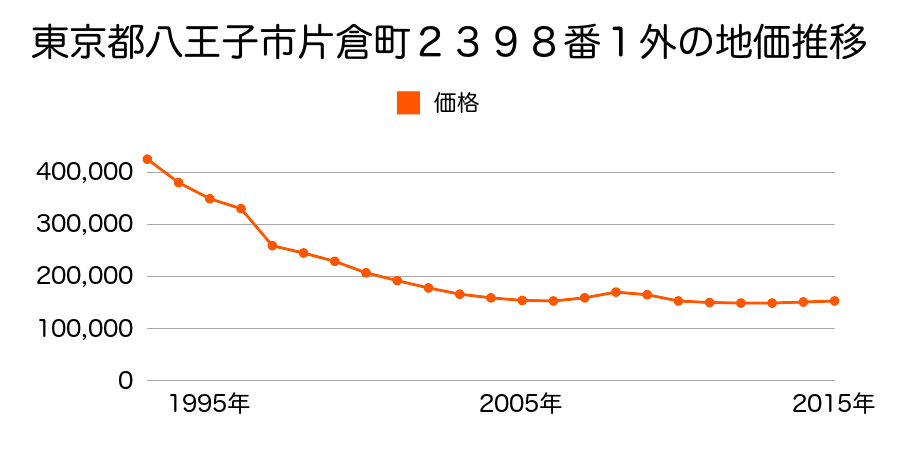 東京都八王子市片倉町７００番４の地価推移のグラフ