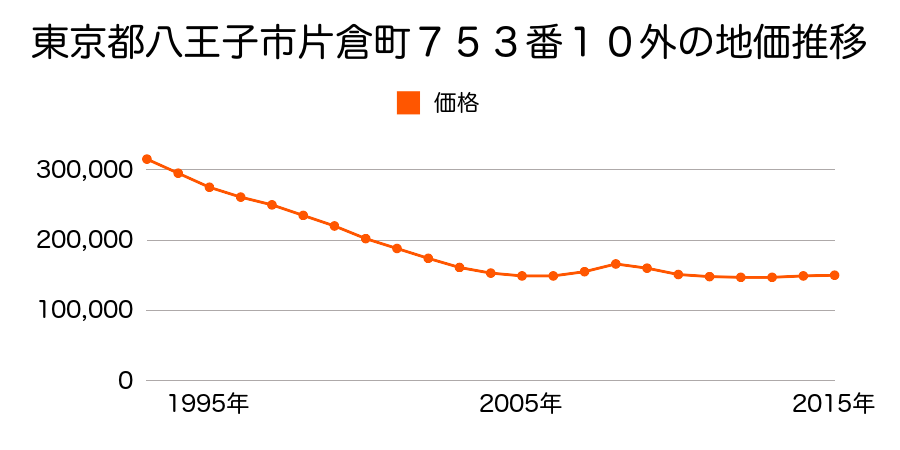 東京都八王子市片倉町８０７番４の地価推移のグラフ