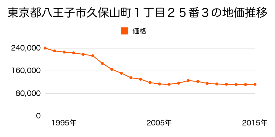 東京都八王子市久保山町１丁目２５番３の地価推移のグラフ