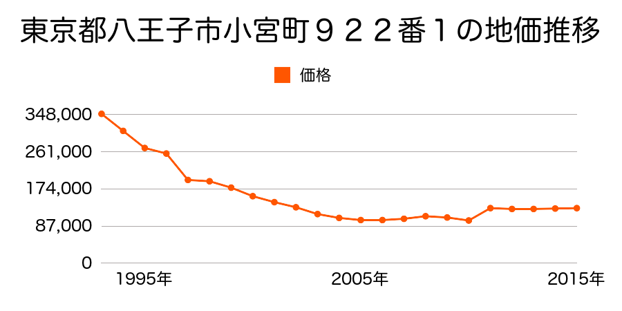 東京都八王子市暁町２丁目２４３番３外の地価推移のグラフ