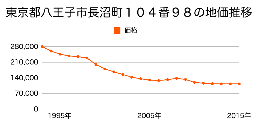 東京都八王子市長沼町１０４番９８の地価推移のグラフ