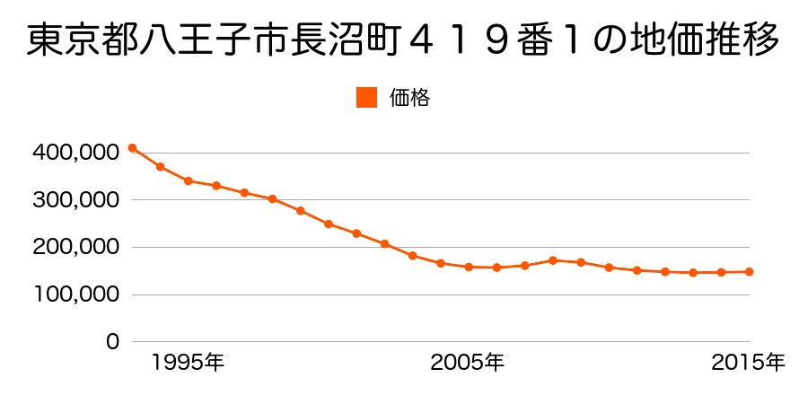 東京都八王子市長沼町２６８番１１の地価推移のグラフ