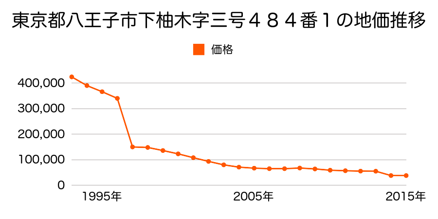 東京都八王子市美山町５５３番１の地価推移のグラフ