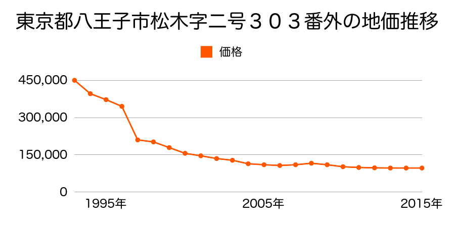 東京都八王子市みつい台１丁目９１６番４７の地価推移のグラフ