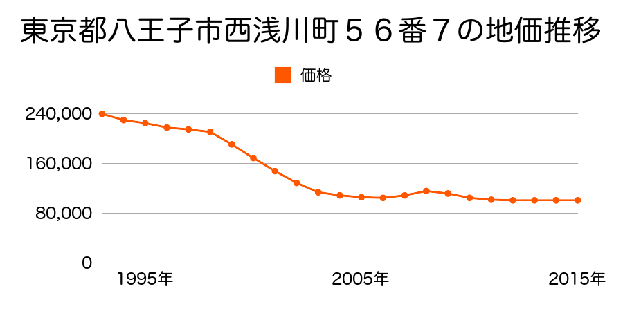 東京都八王子市西浅川町５６番７の地価推移のグラフ