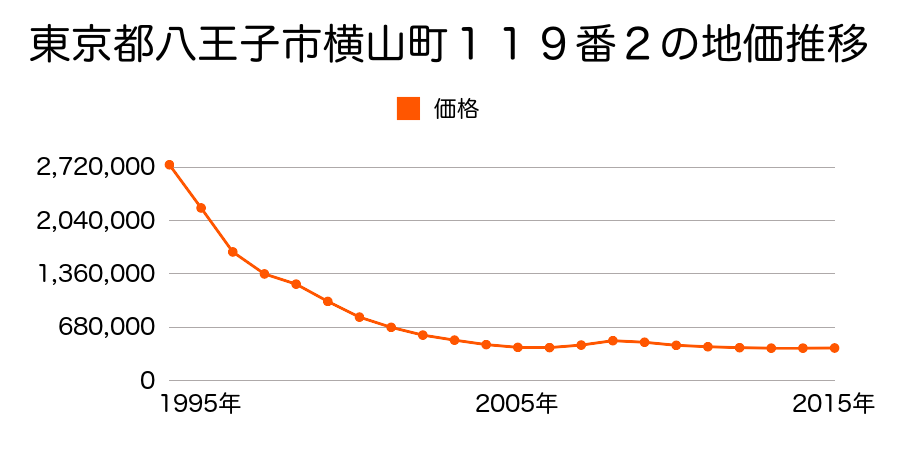 東京都八王子市横山町１１９番２の地価推移のグラフ