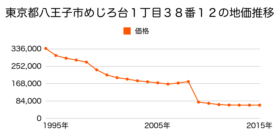 東京都八王子市弐分方町８２番１の地価推移のグラフ