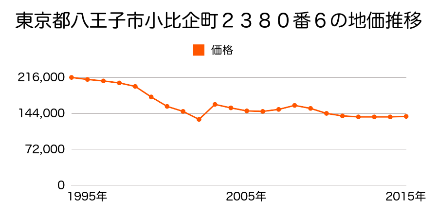 東京都八王子市小比企町１１４７番２２の地価推移のグラフ