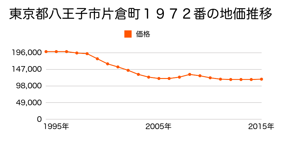 東京都八王子市片倉町２１６８番２外の地価推移のグラフ