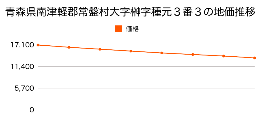 青森県南津軽郡常盤村大字榊字種元３番３の地価推移のグラフ