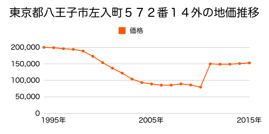 東京都八王子市大和田町４丁目１８３９番４の地価推移のグラフ