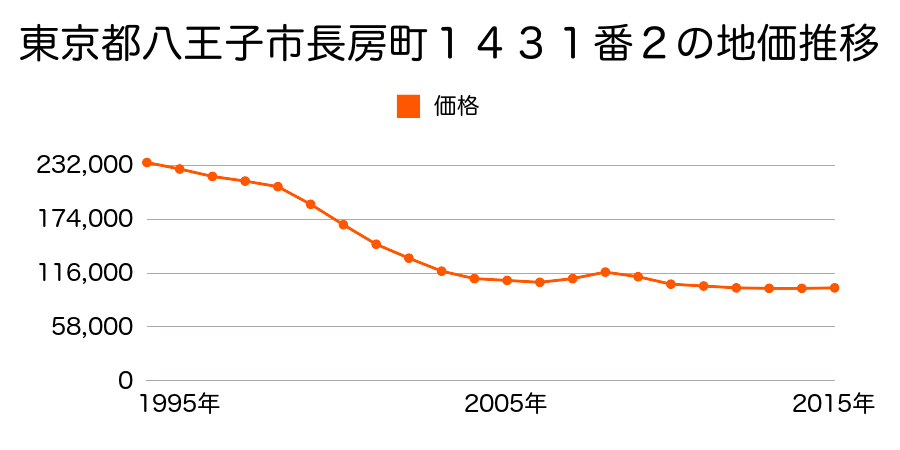 東京都八王子市長房町１４３１番２の地価推移のグラフ