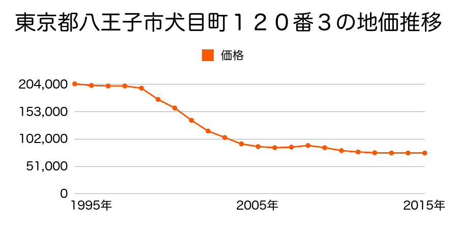 東京都八王子市犬目町１２０番３の地価推移のグラフ