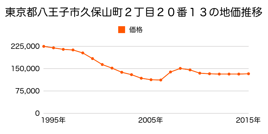 東京都八王子市大塚５８番３７の地価推移のグラフ