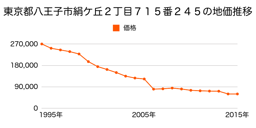 東京都八王子市横川町９８５番５の地価推移のグラフ