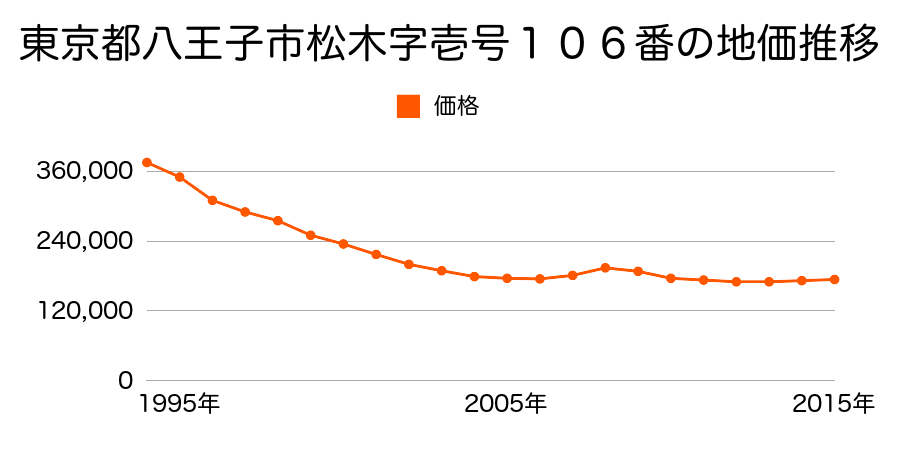 東京都八王子市松木３５番１８の地価推移のグラフ