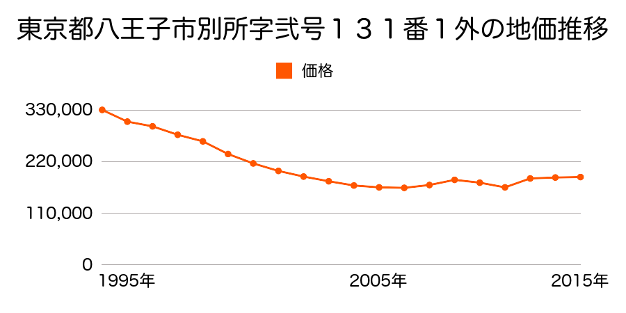 東京都八王子市元本郷町４丁目４１番７の地価推移のグラフ