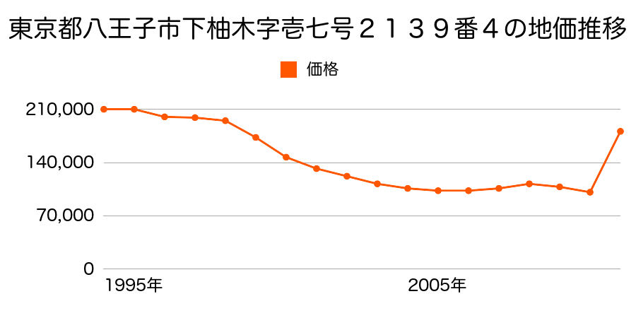東京都八王子市小宮町１０４８番２の地価推移のグラフ