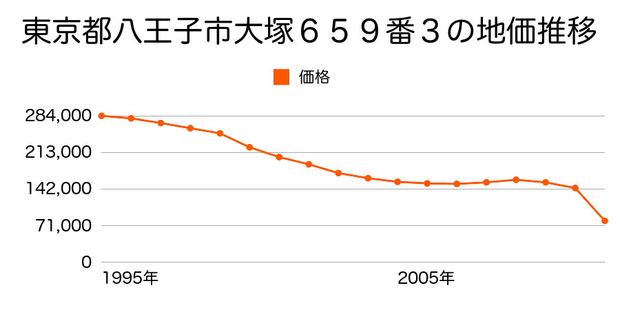 東京都八王子市長沼町１２０２番３４の地価推移のグラフ