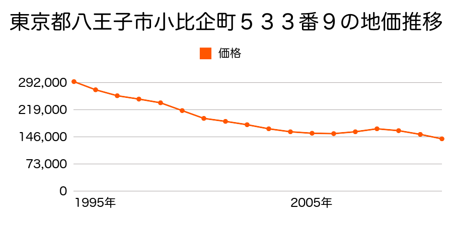 東京都八王子市裏高尾町５３２番６の地価推移のグラフ