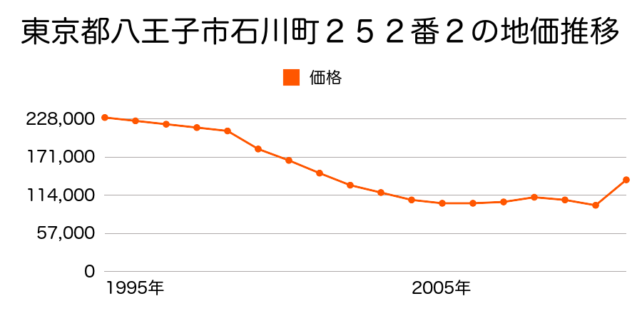東京都八王子市絹ヶ丘３丁目１６６３番１０７の地価推移のグラフ