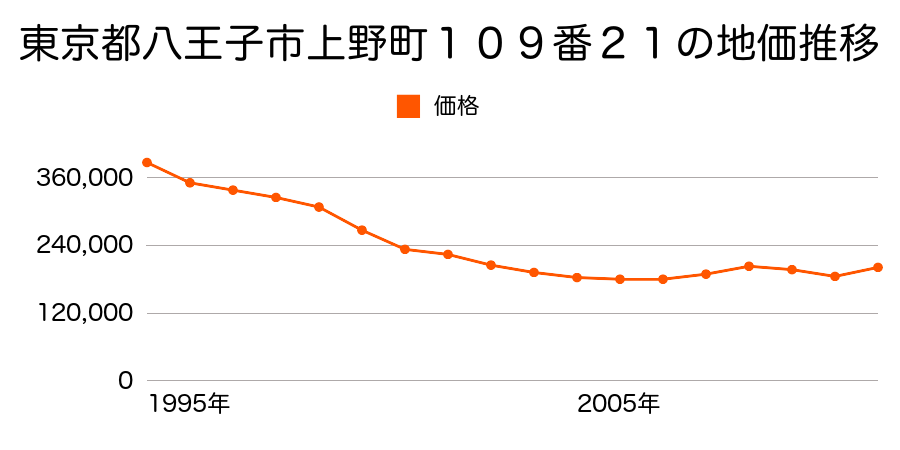 東京都八王子市犬目町５０８番１３の地価推移のグラフ