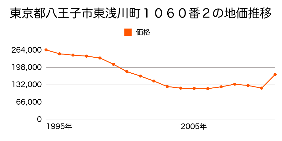 東京都八王子市台町１丁目４８番２１の地価推移のグラフ