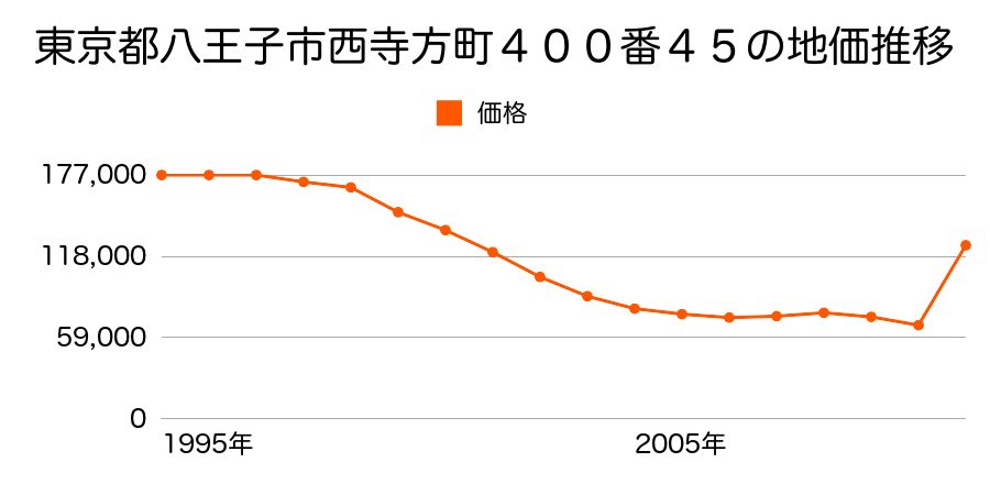 東京都八王子市川口町４６２番４外の地価推移のグラフ