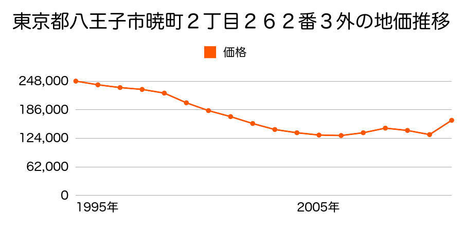 東京都八王子市元八王子町１丁目２４２番７１の地価推移のグラフ