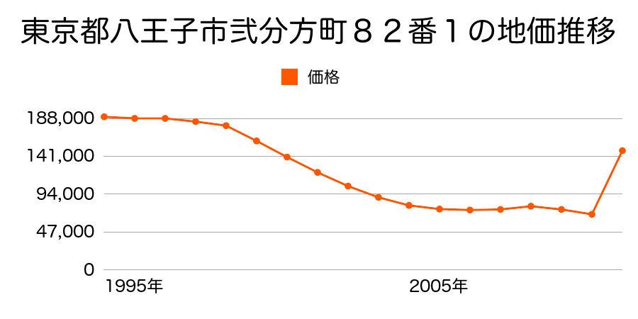 東京都八王子市東浅川町５５７番１２の地価推移のグラフ