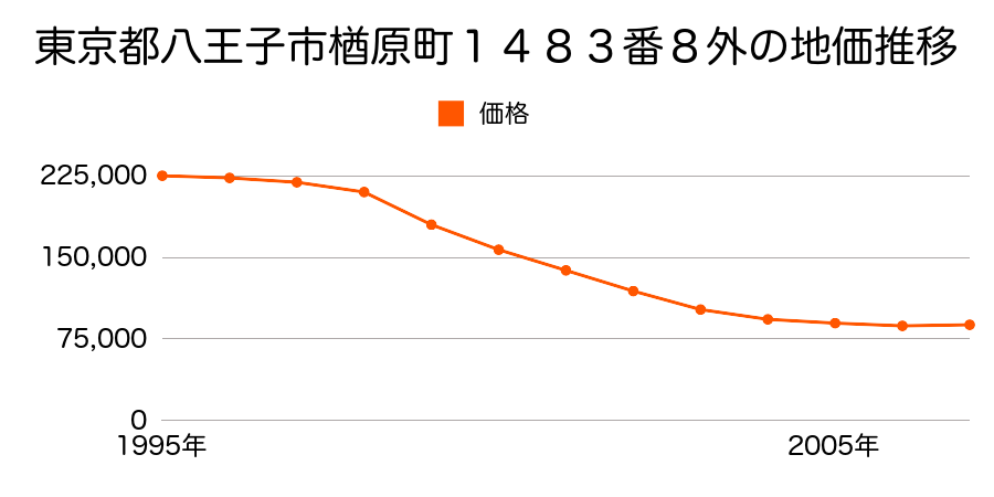 東京都八王子市楢原町１５１０番１６の地価推移のグラフ