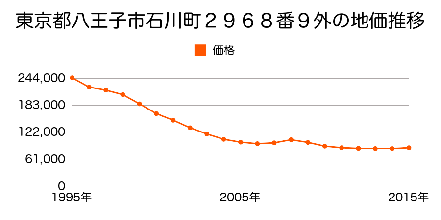 東京都八王子市石川町２９６８番９外の地価推移のグラフ