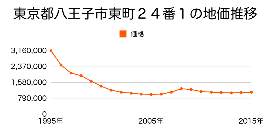 東京都八王子市東町２４番１の地価推移のグラフ