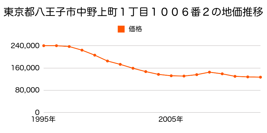 東京都八王子市中野上町１丁目１００６番２の地価推移のグラフ