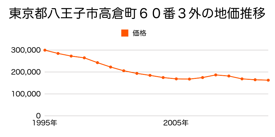 東京都八王子市高倉町６０番３外の地価推移のグラフ