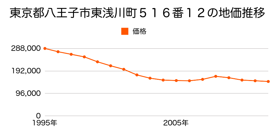 東京都八王子市東浅川町５１６番１２の地価推移のグラフ