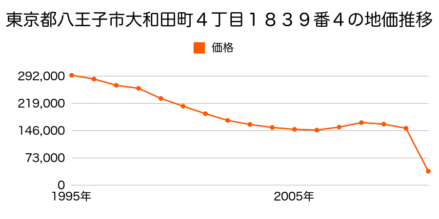 東京都八王子市戸吹町５２１番１外の地価推移のグラフ
