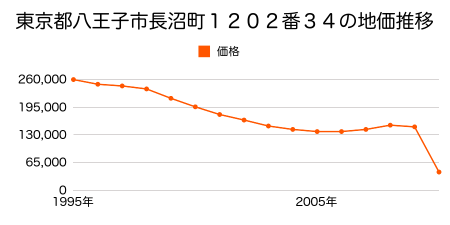 東京都八王子市裏高尾町１１１２番１の地価推移のグラフ