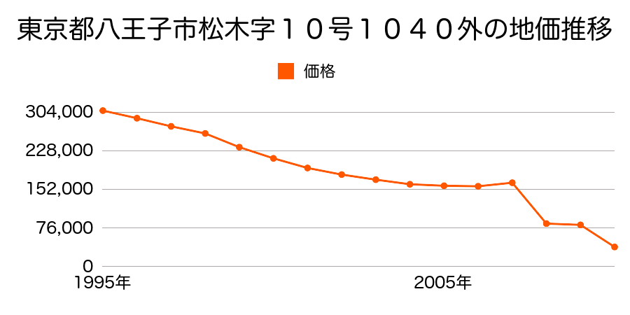 東京都八王子市美山町５５３番１の地価推移のグラフ