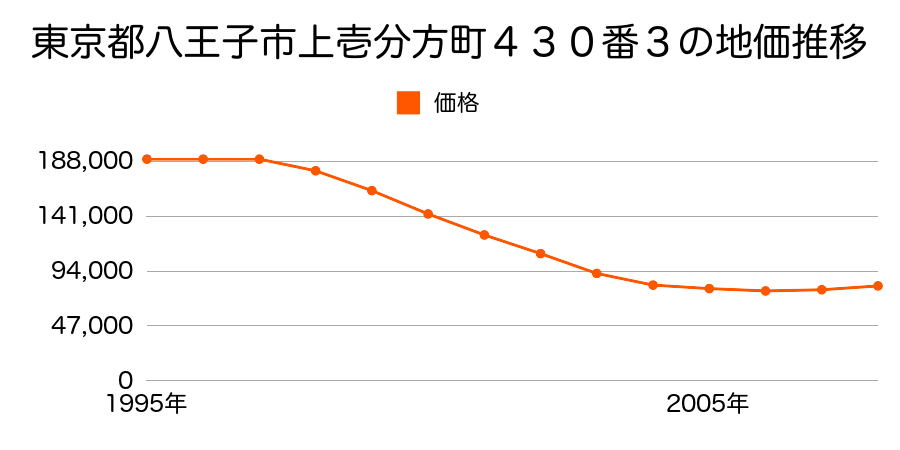 東京都八王子市上壱分方町４３０番３の地価推移のグラフ