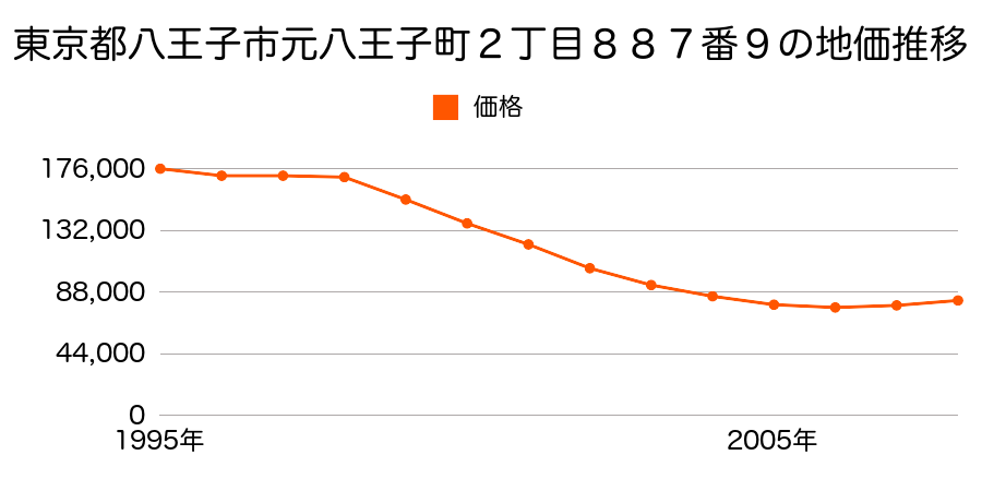 東京都八王子市元八王子町２丁目８８７番４の地価推移のグラフ