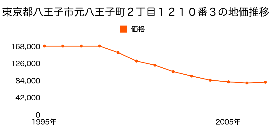 東京都八王子市元八王子町２丁目１２１０番３の地価推移のグラフ