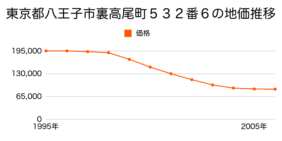 東京都八王子市裏高尾町５３２番６の地価推移のグラフ