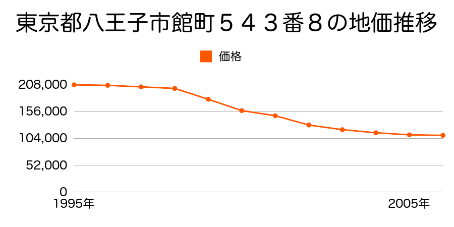 東京都八王子市館町５４３番８の地価推移のグラフ